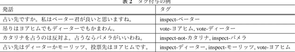 表 2 タグ付与の例