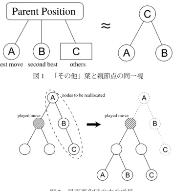 図 1  「その他」葉と親節点の同一視 
