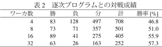 表 2  逐次プログラムとの対戦成績  ワーカ数  勝  負  分  計  勝率 [%]  4  83  128  497  708  46.8  8  73  71  357  501  51.0  16  89  41  275  405  55.9  32  63  26  163  252  57.3 を双方のプログラムに1コアずつ用いた．双方とも一手あたりの思考時間を1秒に固定し，ponderingは行っていない． この結果，未改造のプログラムは297勝42敗565分 （全 904 試合，勝率 ⋆