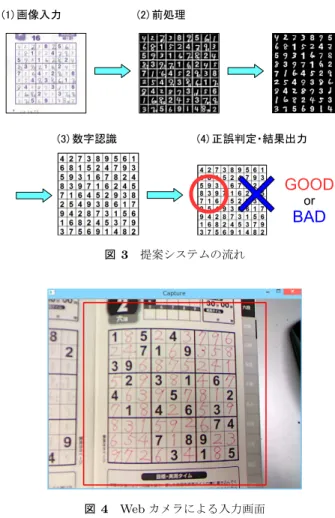 図 3 提案システムの流れ 図 4 Web カメラによる入力画面 Transform ）の特徴量を用いた [8], [9] ． 3. 提案システム 本研究では，数独の手書きの解答を対象として，自動で 正誤判定を行うシステムの実装を行う．システム全体の流 れを図 3 に示す．それぞれの処理について，以下の節で説 明する．なお，本システムを実装するにあたり，画像処理 のためのライブラリとして「 OpenCV 2.4.2 」を，ラベリ ング処理のために井村のラベリングクラス [10] を使用して いる． 3.1 