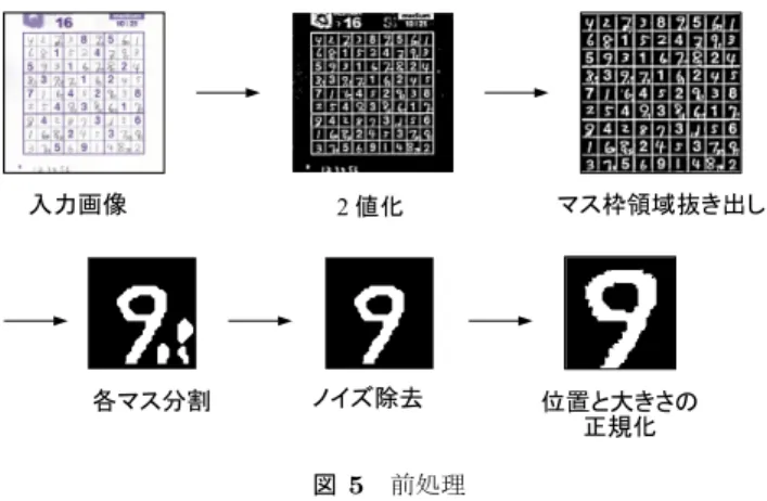 図 5 前処理 置と大きさを正規化する．これらの処理により，画像を数 字認識に使用できる形式にし，また同種の数字ができるだ け似た形状となるようにすることで認識精度の向上を図っ ている． マス枠領域の抜き出しにはラベリングを用いた． 2 値化 した画像の中で最も大きい連結成分が解答枠の外枠を含む 要素であると定め，その 4 隅を頂点とする正方形に射影変 換している．また，ノイズ除去についても同様にラベリン グを利用しており，各マスで最も大きい連結成分が解答を 記述した文字であると定め，その他の要素を除去する