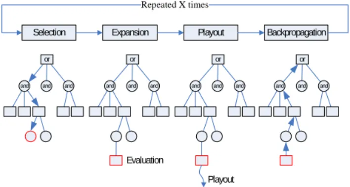 Fig. 1.  Outline of the MCTS algorithm edited from [1] 