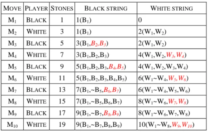 Fig. 2.  An example of position on a Connect6 Board 