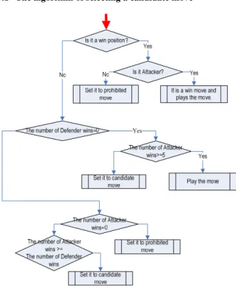 Fig. 6.  The flow chart of selecting a candidate move from Connect6  opening 