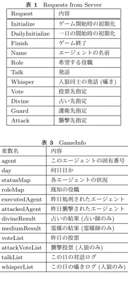 表 1 Requests from Server