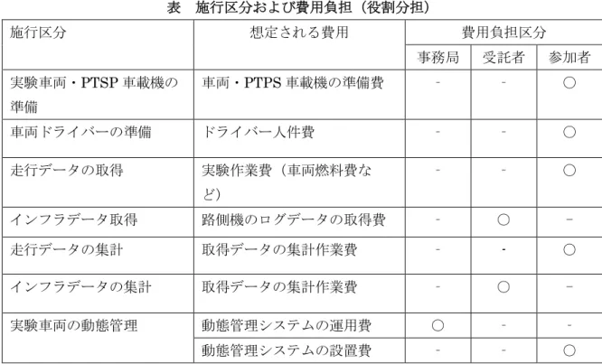表  施行区分および費用負担（役割分担）  施行区分  想定される費用  費用負担区分  事務局  受託者  参加者  実験車両・PTSP 車載機の 準備  車両・PTPS 車載機の準備費  ‐  ‐  〇  車両ドライバーの準備  ドライバー人件費  ‐  ‐  〇  走行データの取得  実験作業費（車両燃料費な ど）  ‐  ‐  〇  インフラデータ取得  路側機のログデータの取得費  ‐  ○  -  走行データの集計  取得データの集計作業費  ‐  -  ○  インフラデータの集計  取得データ