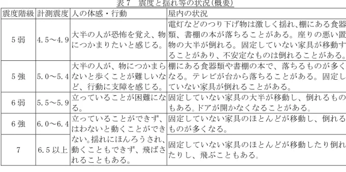 表 7  震度と揺れ等の状況(概要)  震度階級 計測震度 人の体感・行動  屋内の状況  5 弱  4.5～4.9  大半の人が恐怖を覚え、物 につかまりたいと感じる。 電灯などのつり下げ物は激しく揺れ､棚にある食器類、書棚の本が落ちることがある。座りの悪い置物の大半が倒れる。固定していない家具が移動す ることがあり、不安定なものは倒れることがある。 5 強  5.0～5.4  大半の人が、物につかまらないと歩くことが難しいな ど、行動に支障を感じる。 棚にある食器類や書棚の本で、落ちるものが多くなる。テ