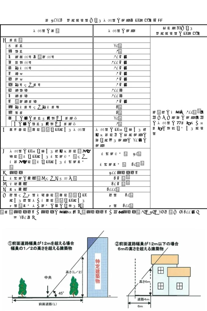 表 3.1.2  特 定 建 築 物 と な る 危 険 物 の 数 量 ・ 規 模 要 件 一 覧   危 険 物 の 種 類   危 険 物 の 数 量   指 示 対 象 と な る   特 定 建 築 物 の 規 模 要 件   ①  火 薬 類   床 面 積 の 合 計 が 500ｍ ２ 以 上 で か つ 左 欄 の 数 量 以 上 の 危 険 物 の 貯 蔵 場 又 は 処 理 場 の 用 途 に 供 す る 建 築 物    イ  火 薬  10ｔ    ロ  爆 薬           