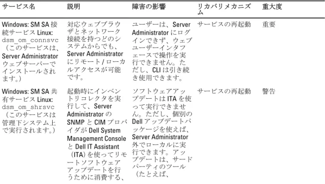 表 14. OpenManage Server Administrator サービス