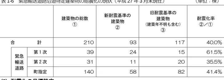 表 1-6  緊急輸送道路沿道特定建築物の耐震化の現状（平成 27 年 3 月末現在）  建築物の総数  ①  新耐震基準の 建築物  ②  旧耐震基準の 建築物  （建築年不明も含む）  ③  耐震化率 ②／①  合          計  210  93  117  40.0％  緊急  輸送  道路  第 1 次  39  24  15  61.5％ 第 2 次 31 11 20 35.5％  町指定  140  58  82  41.4％  (3)  耐震化の目標設定  ①    住宅  大規模地震