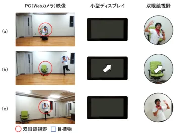 図 5 デバイスを使用した時の様子 幅のハーフミラー，倍率 3 倍の凸レンズ，そして双眼鏡は 設計のしやすさを考慮して倍率 2.2 倍のガリレイ双眼鏡を 使用した．凸レンズは小型ディスプレイとハーフミラーの 間に設置することで，接眼レンズから覗いた際に AR 表示 させる支援情報のオブジェクトの大きさを調整する役割を 担っている．外枠は 3D プリンタで作成した． デバイスを使用している時の様子を図 5 に示す．図 6 で は，赤いスカーフを身に着けた人物を追い続ける場合のシ ステムの実装例を示している．こ