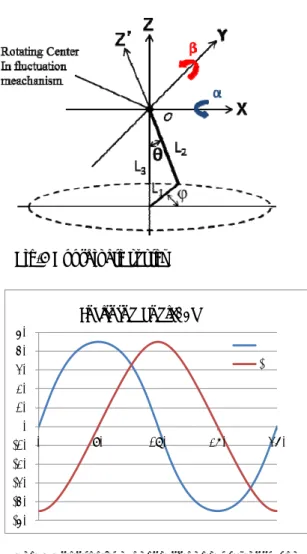 Table 1 Parameter of fluctuation mechanism                        (L 1 ,L 2 ,L 3 ,θ)  θ = 30°  θ = 45°  L 1 [mm] 50.00  70.71  L 2 [mm] 100.00  100.00  L 3 [mm] 86.60  70.71           
