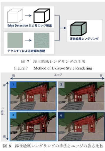 図  8  浮世絵風レンダリングの手法とエッジの強さ比較  Figure 8    Edge Strength Comparison. 