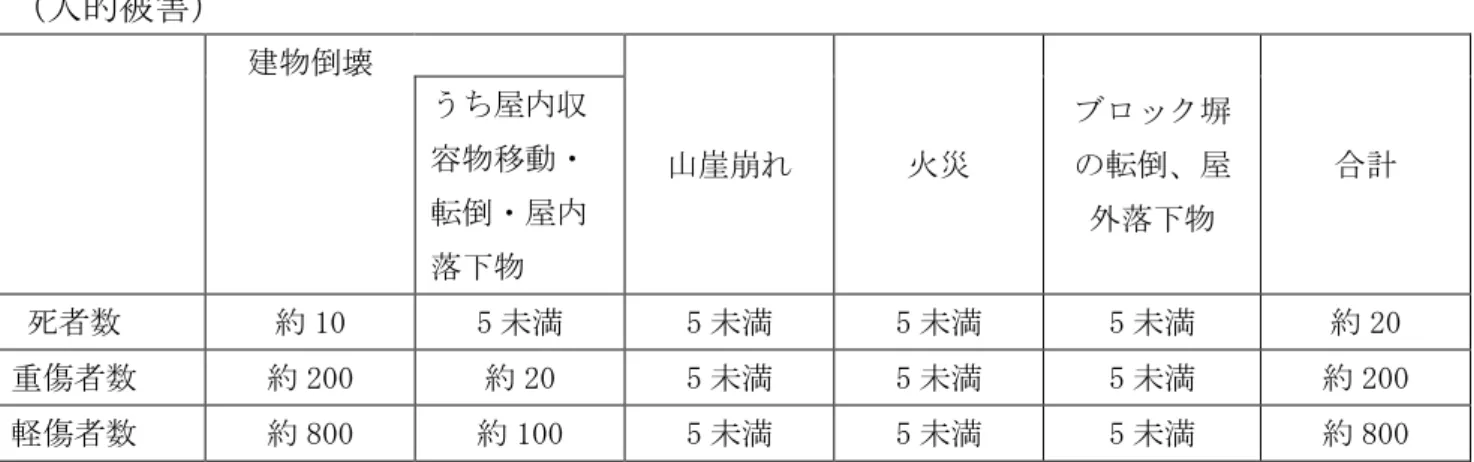 表 1-1 元禄型関東地震被害想定[第 4 次被害想定]  （人的被害）  建物倒壊  山崖崩れ   火災  ブロック塀の転倒、屋 外落下物  合計  うち屋内収容物移動・転倒・屋内 落下物    死者数  約 10  5 未満  5 未満  5 未満  5 未満  約 20  重傷者数  約 200  約 20  5 未満  5 未満  5 未満  約 200  軽傷者数  約 800  約 100  5 未満  5 未満  5 未満  約 800  （建物被害：棟）  揺れ  液状化  人工造成地  山