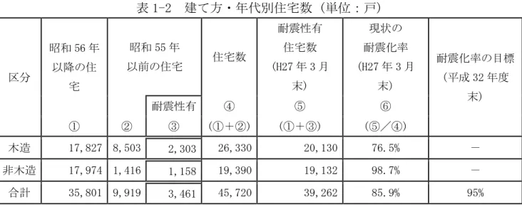 表 1-2  建て方・年代別住宅数 (単位：戸)  区分  昭和 56 年 以降の住 宅  昭和 55 年  以前の住宅  住宅数  耐震性有 住宅数  (H27 年 3 月末)  現状の  耐震化率  (H27 年 3 月末)  耐震化率の目標 (平成 32 年度 耐震性有  ④  ⑤  ⑥  末)  ①  ②  ③  (①＋②)  (①＋③)  (⑤／④)  木造  17,827  8,503  2,303  26,330  20,130  76.5%  －  非木造  17,974  1,416  1