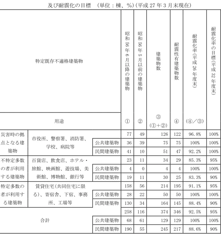 表 1-5  特定既存不適格建築物（耐震改修促進法第 14 条第 1 号に限る）の耐震化の現状 及び耐震化の目標  (単位：棟、％)(平成 27 年 3 月末現在)  特定既存不適格建築物  昭和56年6月 以 降 の 建 築 物 昭和56年5月以前の建築物 建築物数 耐震性有建築物数 耐震化率(平成26年度末)  耐震化率の目標(平成32年度 末 )  用途  ①  ②  ③  ④  (④／③)  (①＋②)  災害時の拠 点となる建 築物  市役所、警察署、消防署、学校、病院等  77  49  126