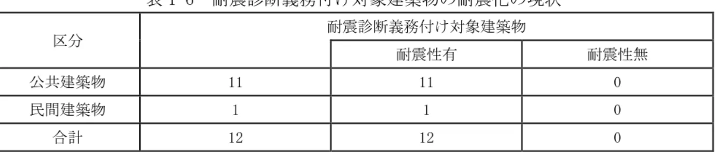 表 1-6  耐震診断義務付け対象建築物の耐震化の現状  区分  耐震診断義務付け対象建築物  耐震性有  耐震性無  公共建築物  11  11  0  民間建築物  1  1  0  合計  12  12  0  (3)市が所有する公共建築物の耐震化の現状  ・平成 26 年 4 月 1 日現在、市有建築物（200 ㎡以上の建築物と災害時の拠点となる主要 な施設）の耐震化率は 100％となっている。  表 1-7  市有建築物 ※1 の耐震性能      (平成 26 年 4 月 1 日現在)  建築物