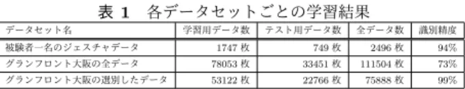 表 1 各データセットごとの学習結果 データセット名 学習用データ数 テスト用データ数 全データ数 識別精度 被験者一名のジェスチャデータ 1747 枚 749 枚 2496 枚 94% グランフロント大阪の全データ 78053 枚 33451 枚 111504 枚 73% グランフロント大阪の選別したデータ 53122 枚 22766 枚 75888 枚 99% したユーザーが、間違えた回答を行った場合にシステム がどういう動作を行うのか試すような試行をすることで， 誤ったラベルが付与されることがあるとわ