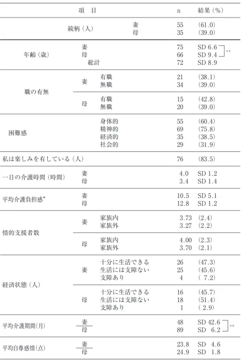 表 1　在宅で認知症の人を介護する男性の概要 項　目 n 結果（％） 　　　　　続柄（人） 妻 母 5535 （61.0）（39.0） 年齢（歳） 　妻　母 　　総計 756672 SD 6.6SD 9.4SD 8.9 職の有無 　 妻 　　有職 　　　　無職 2134 （38.1）（39.0） 　 母 　　有職 　　　　無職 1520 （42.8）（39.0） 　困難感 　　　　身体的　　　　精神的 　　　　経済的 　　　　社会的 55693529 （60.4）（75.8）（38.5）（31.9） 私は楽