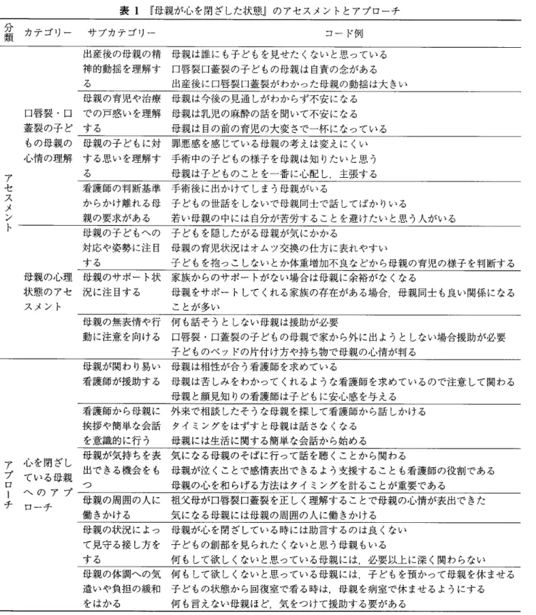 表 1 　 「 母 親 が 心 を 閉 ざ した 状 態 』 の ア セ ス メ ン ト と ア プ ロ ー チ 分 　 　 カ テ ゴ リ ー 　 サ プ カ テ ゴ リ ー 類 コ ー ド例 ア セ ス メ ン ト 出 産 後 の 母 親 の 精神的動揺 を理 解 する 母 親 は 誰 に も子 ど もを見 せ た くな い と 思 っ て い る冂唇 裂口 蓋裂の子どもの母 親は自責の念 が ある出 産 後に口唇 裂口蓋 裂が わ かった母親の動 揺は 大 き い口唇 裂・口蓋裂の子どもの母 親の心 