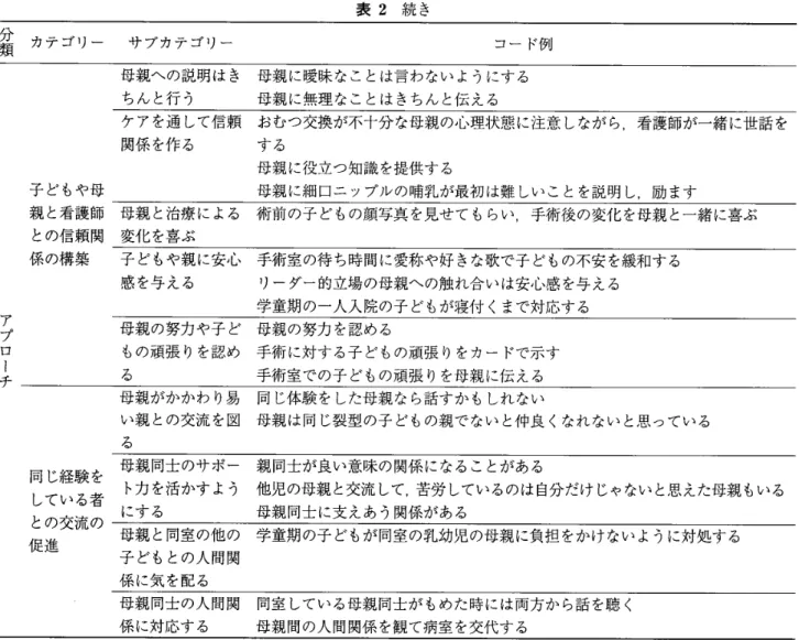 表 2 続 き 塾 ・ テ ゴ リ ー サ ブ ・ テ ゴ リ ー コ ー ド 例 母 親 へ の 説 明 は き　 母 親 に 曖 昧 な こ と は 言 わ な い よ う に す る ち ん と 行 う　 　 　 母 親 に 無 理 な こ と は き ち ん と伝 え る ア プ ロ ー チ 子 ど も や 母親と 看 護 師との信 頼 関係の構 築 ケ ア を 通 し て 信 頼関係を作る お む つ 交 換 が 不 十 分 な 母 親 の 心 理 状 態 に 注 意 し な が ら ， 看 護 