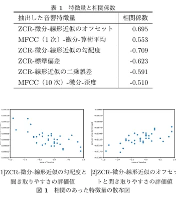 表 1 特徴量と相関係数 抽出した音響特徴量 相関係数 ZCR- 微分 - 線形近似のオフセット 0.695 MFCC （ 1 次） - 微分 - 算術平均 0.553 ZCR- 微分 - 線形近似の勾配度 -0.709 ZCR- 標準偏差 -0.623 ZCR- 線形近似の二乗誤差 -0.591 MFCC （ 10 次） - 微分 - 歪度 -0.510 1.5 1.0 0.5 0.0 0.5 1.0 ease of hearing0.000000.000020.000040.000060.000080.