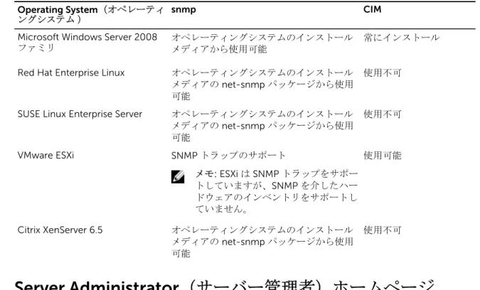 表 1. 利用可能なシステム管理標準 Operating System （オペレーティ