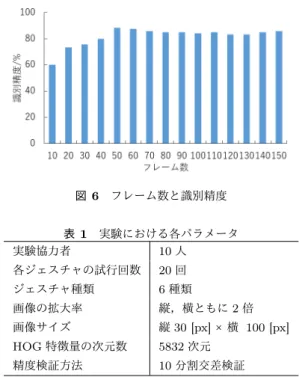 図 5 画像化されたセンサデータの例  今回使用した測距センサでは計測可能距離内に対象物が 存在しない場合，値が揺らいでしまうことがある．この影 響を軽減するために，メディアンフィルタを採用し，セン サごとに直近の 6 フレームにおける中央値を各々のセンサ 値とする処理を行う．センサ値のノイズを低減するため， 以下の RC フィルタを採用しジェスチャの立ち上がりをな めらかにする． y i = ax i + (1 − a)y i − 1 (1) （ただし， a: フィルタ値， x: 取得データ， y: 時系