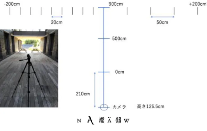 図 6  測定環境  3.2  結果  各地点の結果を図 7 と図 8 に示す．棒グラフにおける縦 軸を単位 cm とした誤差の大きさ，横軸の項目を奥行き地 点における左右の幅の印の地点を示しており進行方向を正 面とした場合，右を正，左を負の数値として各地点を基準 に測定を行った結果である．奥行き 500cm，900cm 地点で 一部をのぞいて誤差が±5cm に収まった．  図 7  5m 地点の実際の距離との誤差  図 8  9m 地点の実際の距離との誤差  3.3  考察  9m 地点での計測では 5m