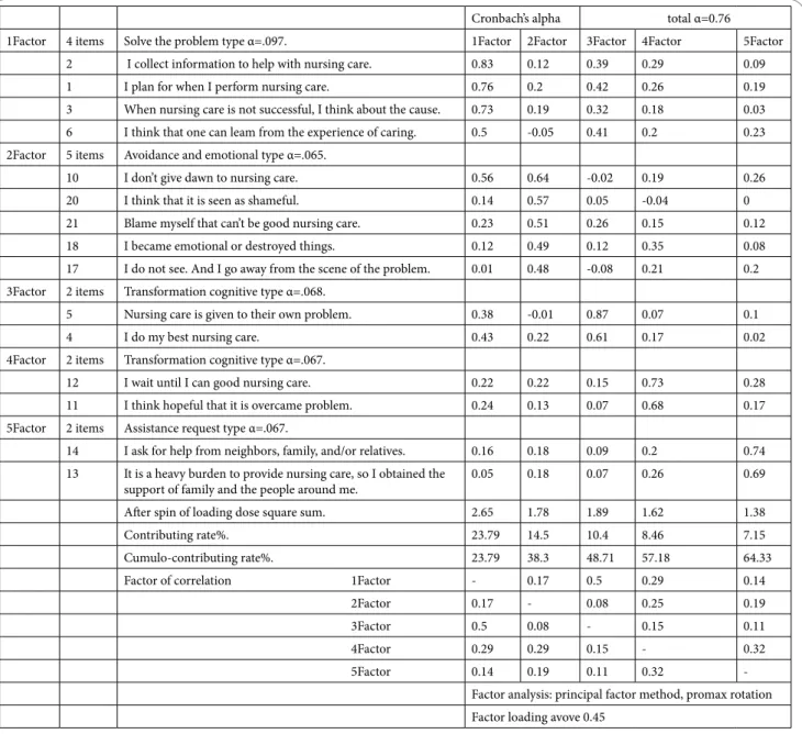 Table 5: Care Problems Coping Scale and total scores on the Japanese version of the Zarit Caregiver Burden Scale, Depressive Symptoms  and Self-Esteem Emotional Scale, and Rosenberg Self-Esteem Scale.