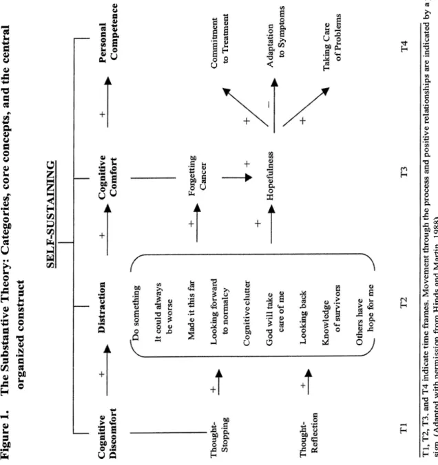 Figure 1.The Substantive Theory: Categories, core concepts,and the central organized construct SELF-SUSTAINING Cognitive  Discomfort