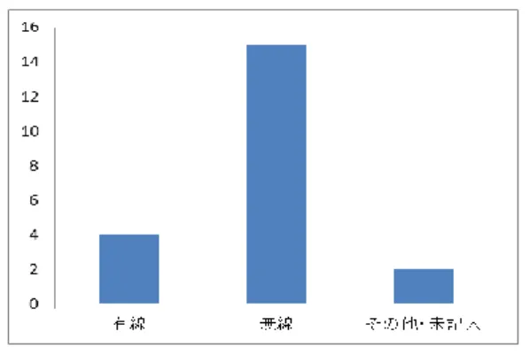 図 13  有線と無線ではどちらが使いやすかったか  Figure 13    Which is easy to use? 
