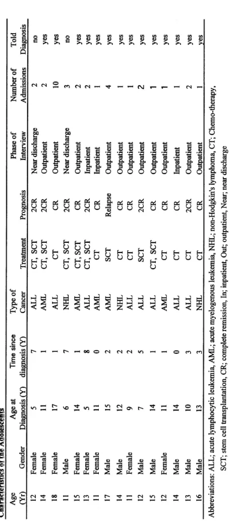 Table 2. Characteristics  of the Adolescents Age (Yr)Gender