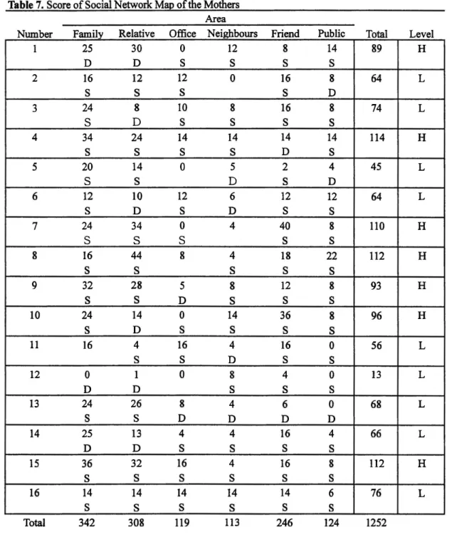 Table  7.  Score  of  Social  Network  Map  of  the  Mothers Area