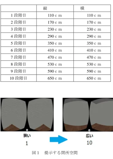 表 1  段階別の部屋の広さ  図１  提示する閉所空間  3. 閉所空間の狭さが印象評価へ及ぼす影響   閉所空間の狭さが被験者の印象評価へ及ぼす影響を調べ るため空間の天井の高さや部屋の狭さを数値化し，条件を 変えながら 3 つの実験を行った．実験 1 では部屋の狭さだ けに着目し，実験 2 では天井の高さに着目した実験を行っ た．実験 3 では触覚により得られる情報も含めた条件で実 験を行った．さらに 3 つの実験の結果から得られた情報を 元に被験者に閉所空間で HMD を装着させ映像を見た際に 変化
