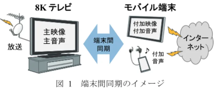 Figure 1 An image of inter-terminal synchronization. 