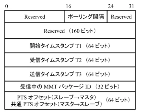 図   5 同期パケットのデータ構造