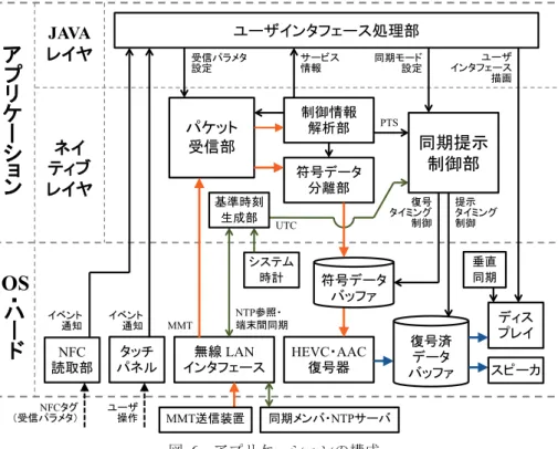 Figure 6 Internal block diagram of the application. 