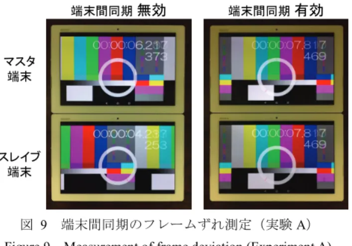 表   3 端末間の表示フレームずれの測定結果 Table 3 Measurement result of frame deviation. 