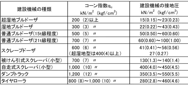 表 4 . 2 . 4   建 設 機 械 の 走 向 に 必 要 な コ ー ン 指 数   建設機械の種類 コーン指数ｑ ｃ kN/m 2 　(kgf/cm 2 ) 建設機械の接地圧kN/m2　(kgf/cm2) 超湿地ブルドーザ 　200　(2)以上 15(0.15)～23(0.23) 湿地ブルドーザ 　300　(3)　〃 22(0.22)～43(0.43) 普通ブルドーザ(15t級程度) 　500　(5)　〃 50(0.50)～60(0.60) 普通ブルドーザ(21t級程度) 　700　(7)　〃 
