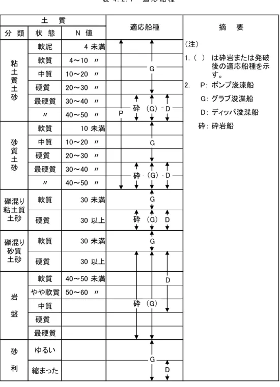 表 4 . 2 . 7   適 応 船 種   分　類 状　態 軟泥 4 未満 （注） 軟質 4～10  〃 1．（　） 中質 10～20  〃 硬質　 20～30  〃 2．　 P： ポンプ浚渫船 最硬質 30～40  〃 G： グラブ浚渫船 〃 40～50  〃 D： ディッパ浚渫船 軟質 10 未満 砕： 砕岩船 中質 10～20  〃 硬質　 20～30  〃 最硬質 30～40  〃 〃 40～50  〃 軟質 30 未満 硬質　 30 以上 軟質 30 未満 硬質　 30 以上 軟質 40～50