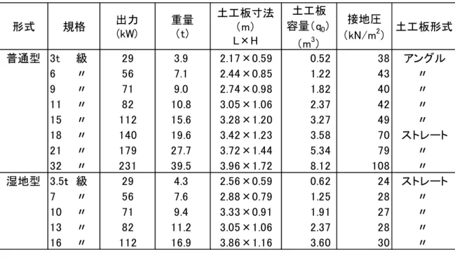 表 4 . 2 . 1 0   ブ ル ド ー ザ の 諸 元   注 1 )   本 表 記 載 の 機 種 及 び 諸 元 は 「 日 本 建 設 機 械 要 覧 ( 2 0 0 7 年 )」 に よ っ た 。   注 2 )  土 工 板 容 量 q0 は [参 考 ]の 式 に お い て φ = 3 0° 、 α ・ =0 ° 、 ε = 0、 μ ＝ 0 