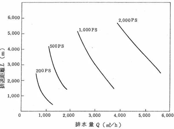図 4 . 2 . 7   ポ ン プ 浚 渫 船 別 の 排 送 距 離 L - 排 水 量 Q 曲 線   ( e )   作 業 係 数 E 作 業 係 数 は 実 績 か ら 作 業 の 難 易 に よ り 表 4 