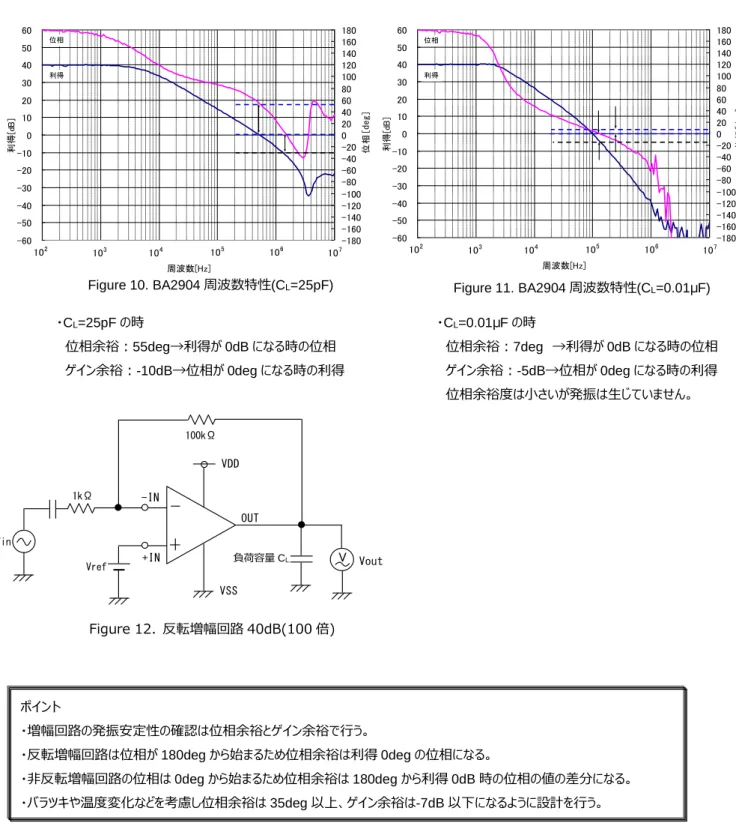 Figure 10. BA2904 周波数特性(C L =25pF)  Figure 11. BA2904 周波数特性(C L =0.01μF) 