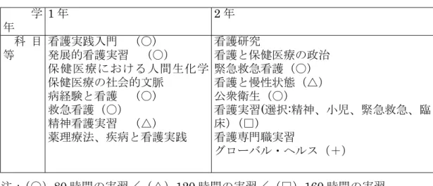 表 3 看護修士（既卒者課程） 注：（〇）80 時間の実習／（△）120 時間の実習／（□）160 時間の実習 看護修士（学部学士所持者課程） 既に述べたように、大学卒業資格保有者を対象とした看護師養成課程である。履修の課 程は 2 年である。修了に必要な 17 科目（98 単位）が用意されているが、実習中心となっ学年1年2年科 目等看護実践入門 （〇）発展的看護実習 （〇）保健医療における人間生化学保健医療の社会的文脈病経験と看護 （〇）救急看護（〇）精神看護実習 （△）薬理療法、疾病と看護実践看護研究看