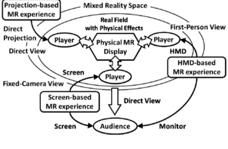 Figure 4  Framework of the MR experience 
