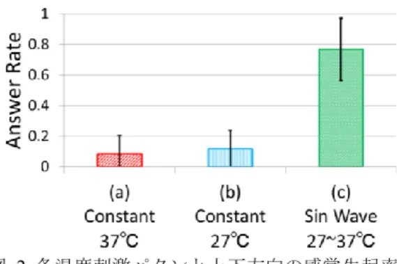 Figure 2 Occurrence of vertical sensation 