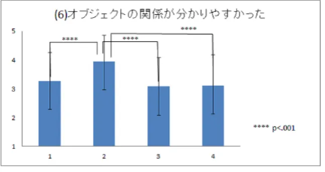 図 16 (6) オブジェクトの関係が分かりやすかった Fig. 16 Easy to understand of the relationship of objects