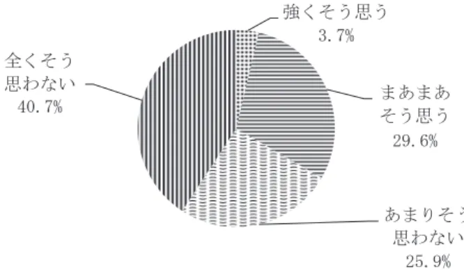 図 15. 態発生基準にこだわって対策を考えていくことの重要性強くそう思う3.7%まあまあそう思う29.6%あまりそう思わない25.9%全くそう思わない40.7% （質問16）高等学校教諭の多忙で限られた時間の中で、高等学校の不登校や長期欠席問題に 取り組む場合個人対応よりもグローバルな視点での組織対応や組織間対応、連携を強化すべ きであると思いますか？ １．強くそう思う６人（22.2％）、２．まあまあそう思う15人（55.6％）、３．あまりそう 思わない５人（18.5％）４．全くそう思わない１人（3.7％