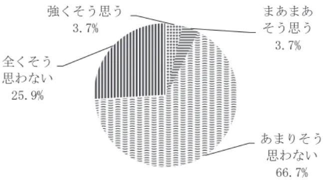 図 11.出前授業の効果強くそう思う3.7% まあまあそう思う3.7% あまりそう思わない66.7%全くそう思わない25.9% （質問12）高等学校の不登校対策や長期欠席対策はスクールカウンセラー並びにソーシャル ワーカーの支援が必要であると思いますか？ １．強くそう思う16人（59.3％）、２．まあまあそう思う10人（37.0％）、３．あまりそう 思わない１人（3.7％）、４．全くそう思わない０人（０.０％） 図 12